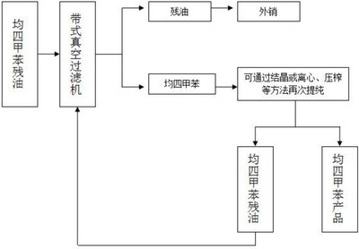 均四甲苯的分離方法專(zhuān)利_-啟信寶
