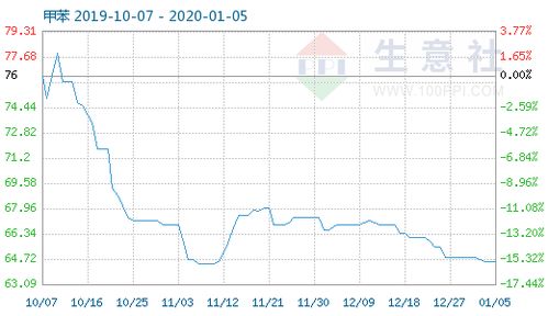 1月5日甲苯商品指數為64.57